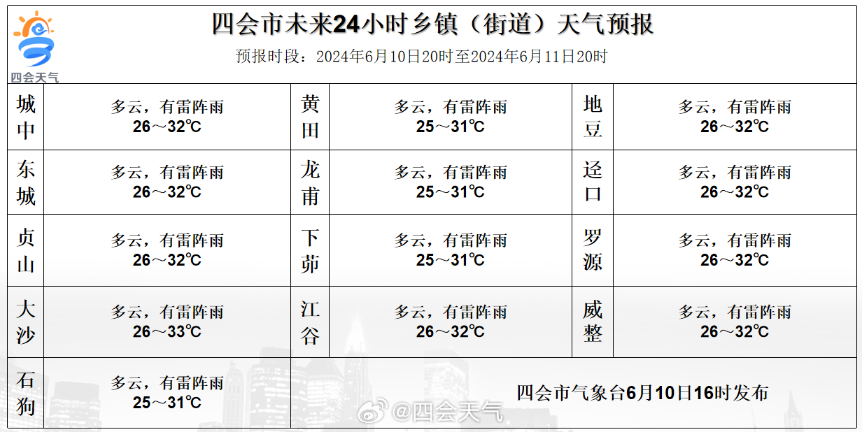 通贵乡天气预报更新通知