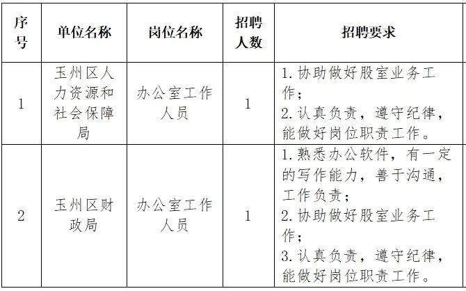 玉泉区人民政府办公室最新招聘通告概览