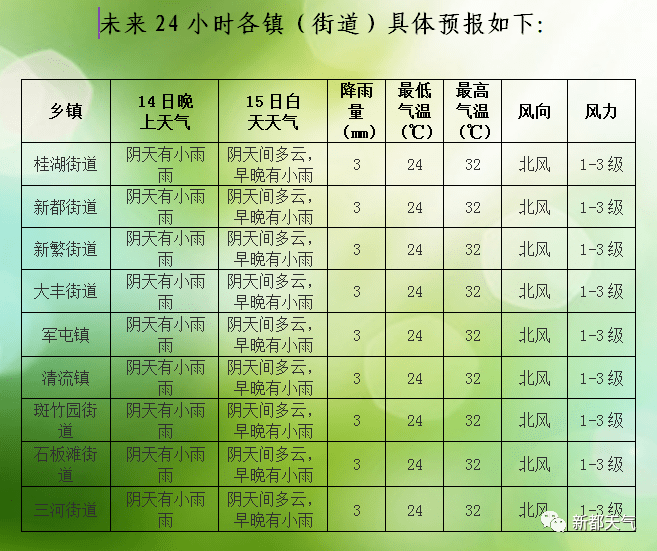 城南办事处天气预报更新通知