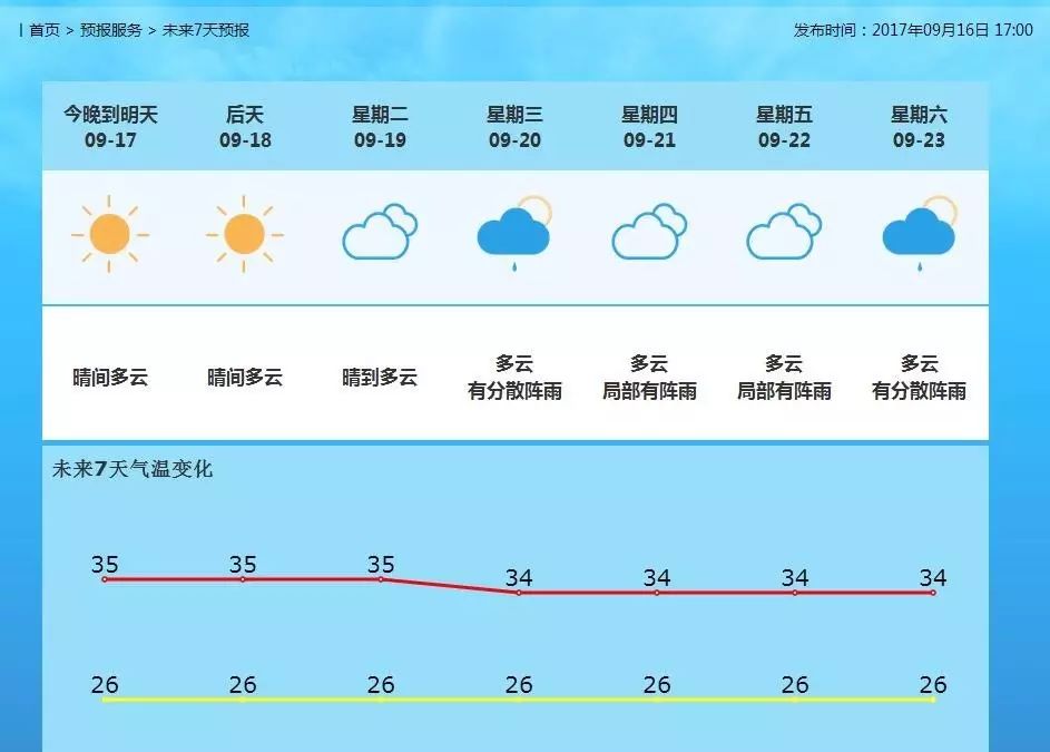 羊街镇天气预报更新通知