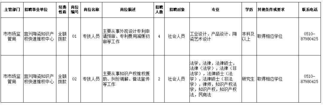 万载县市场监督管理局最新招聘信息