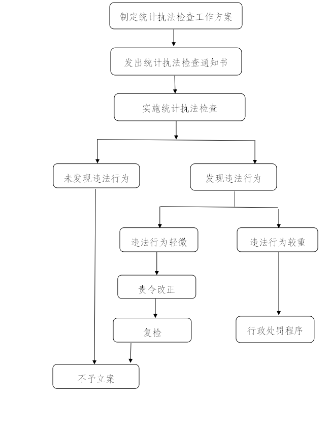 文圣区统计局最新发展规划